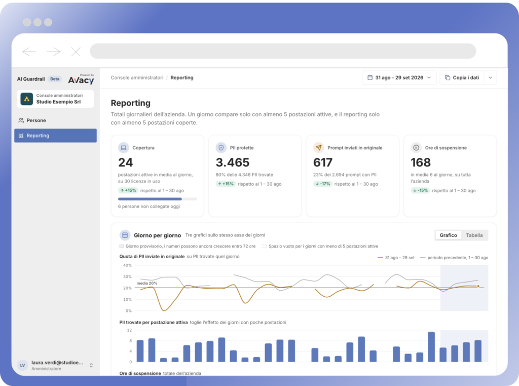 Dashboard di Avacy AI Governance con dati di esempio: dati personali protetti, invii del testo originale e postazioni coperte, solo totali d'azienda.